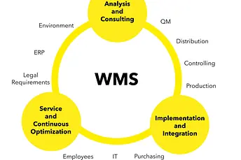 SSI SCHÄFER WMS portfóliója